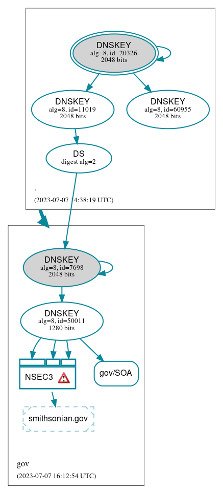 DNSSEC authentication graph