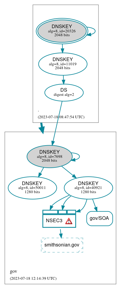 DNSSEC authentication graph