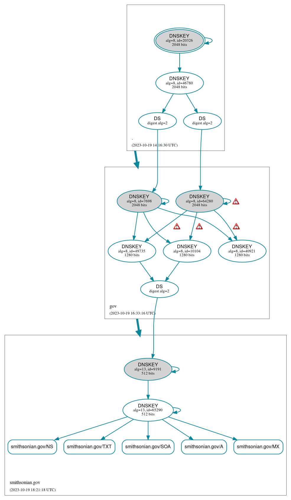 DNSSEC authentication graph