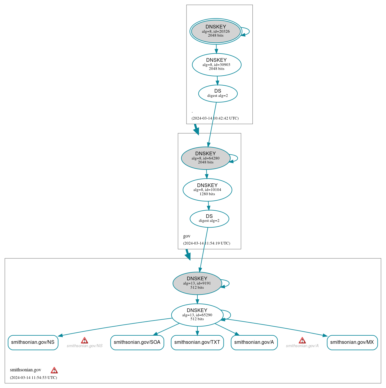 DNSSEC authentication graph