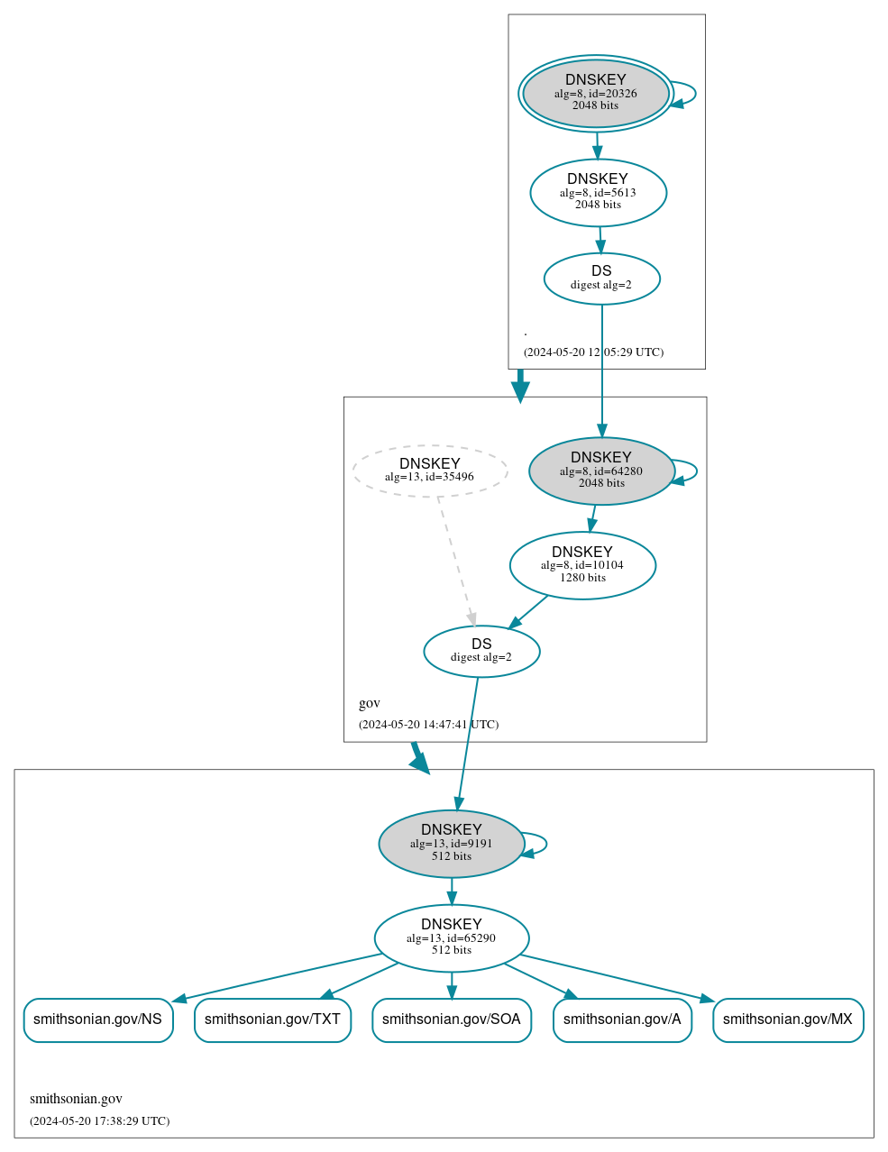 DNSSEC authentication graph