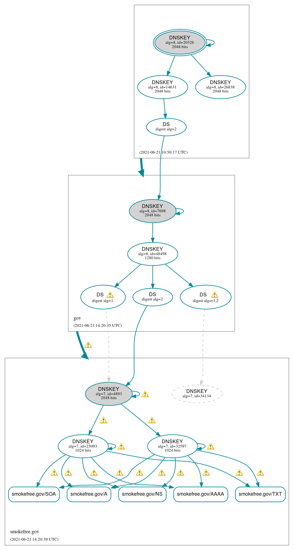 DNSSEC authentication graph