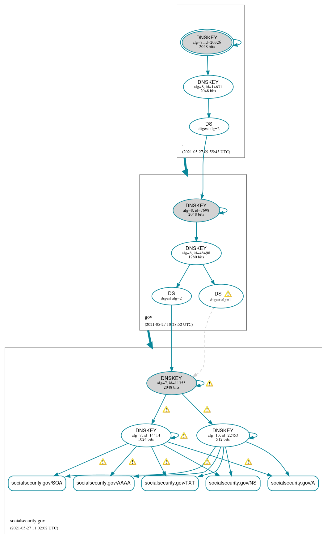 DNSSEC authentication graph