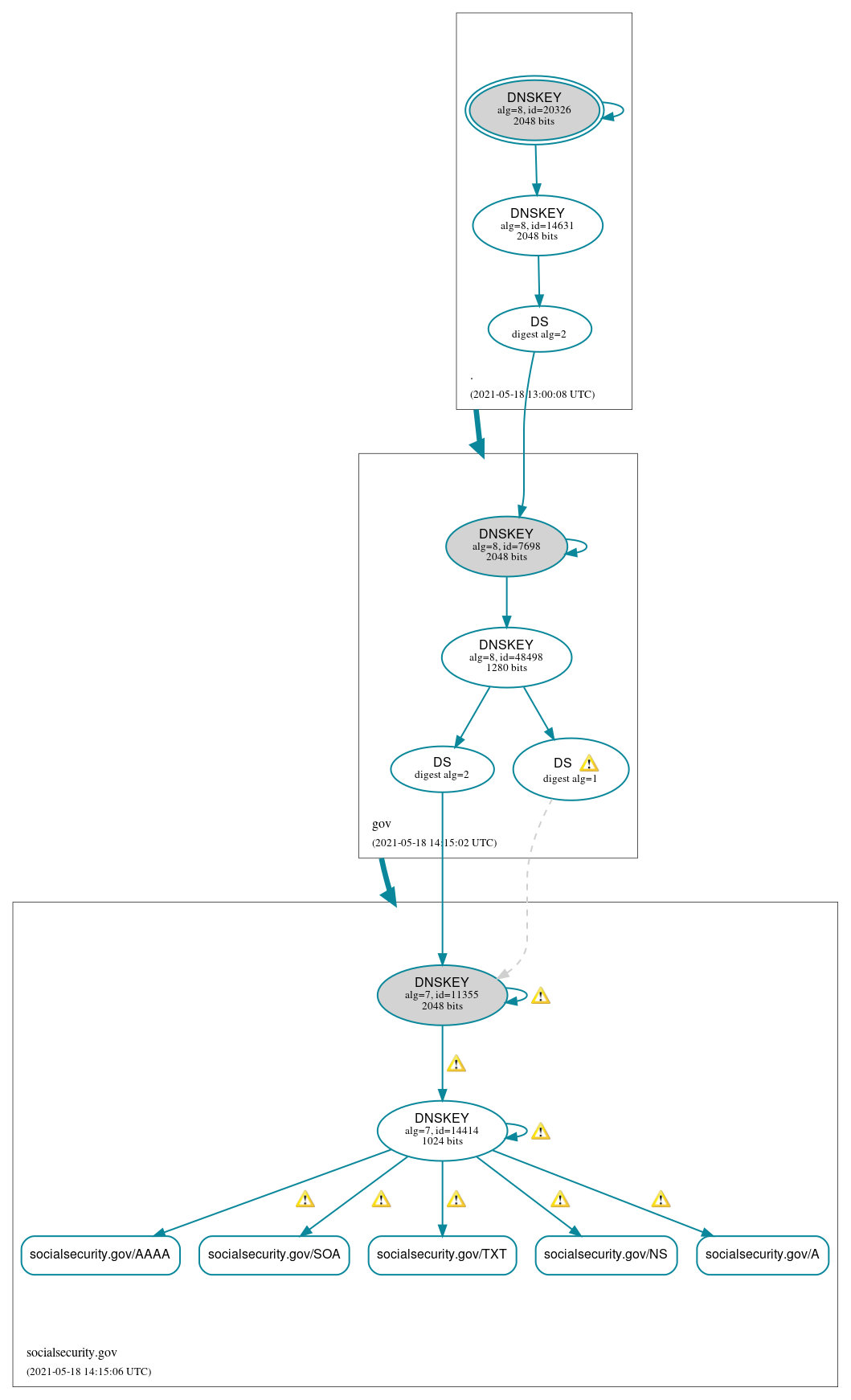 DNSSEC authentication graph