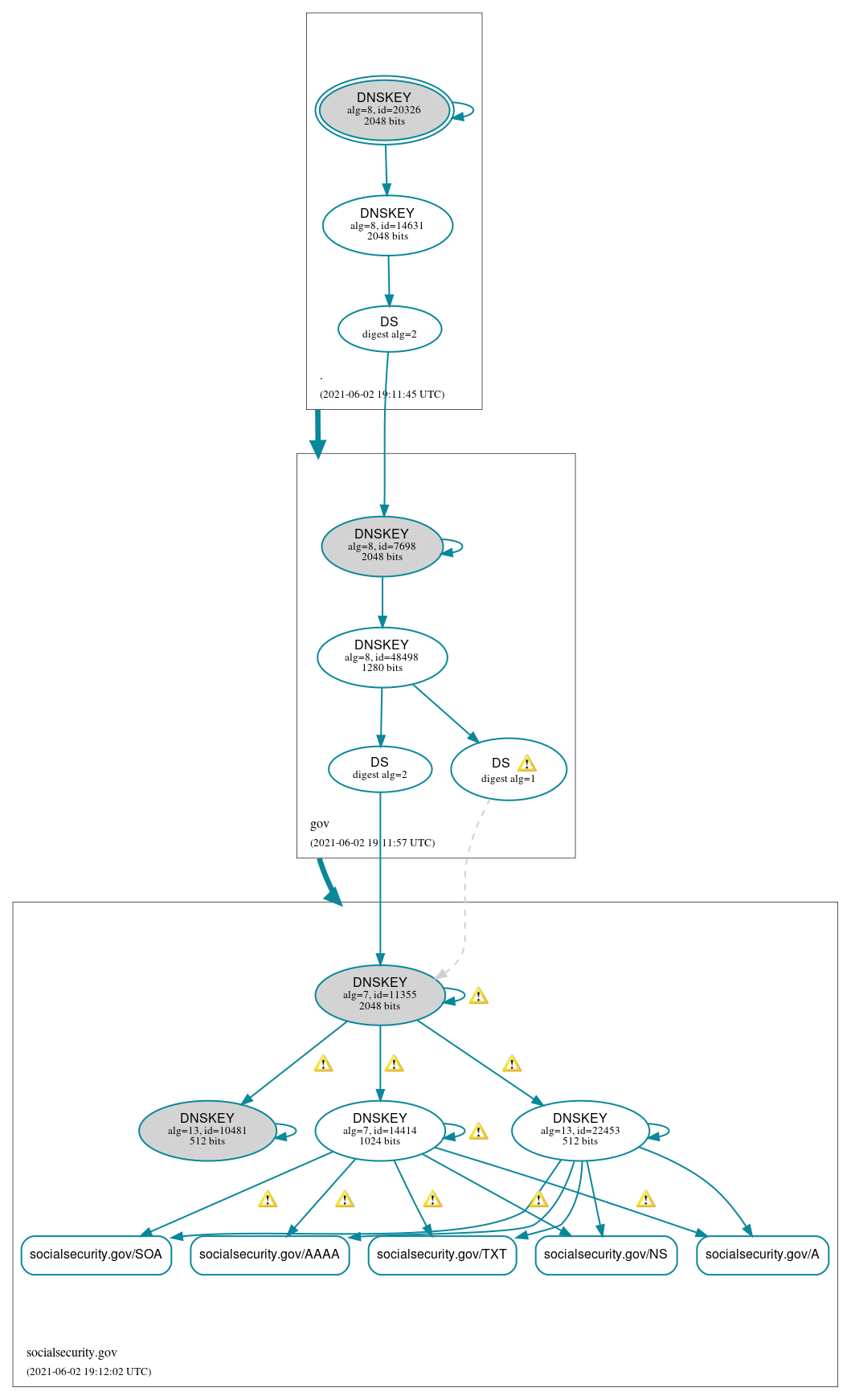 DNSSEC authentication graph