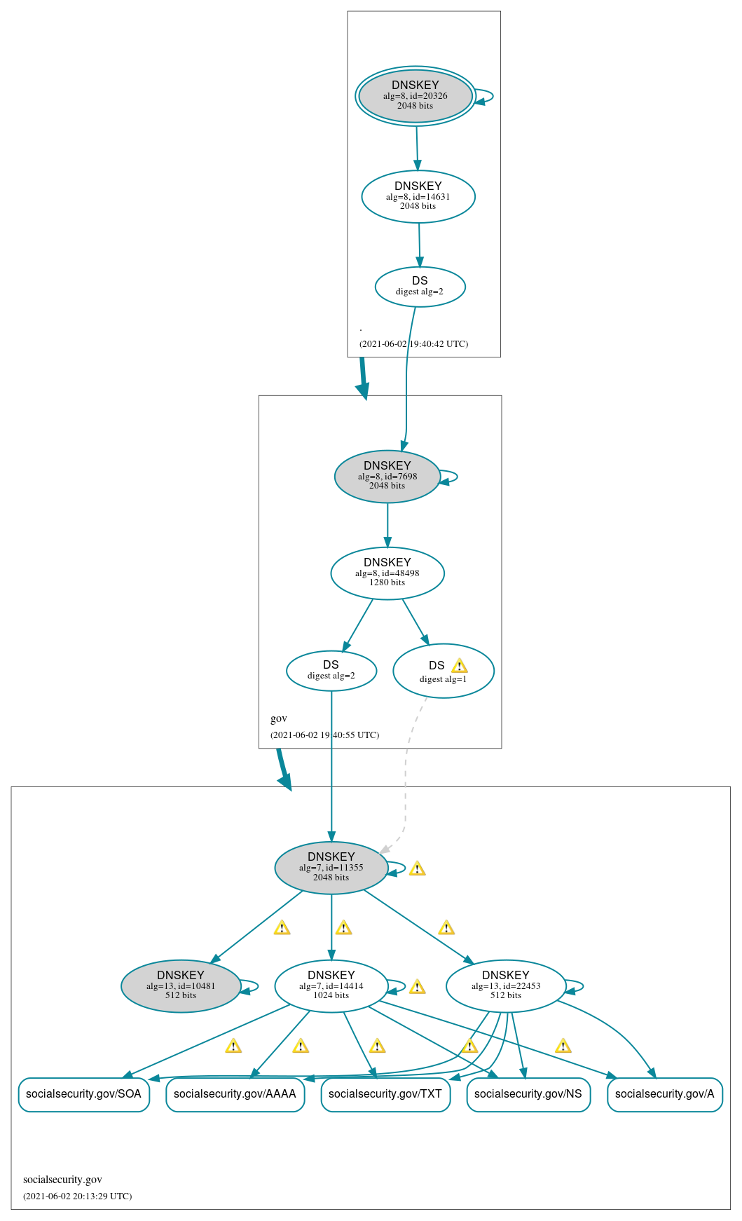 DNSSEC authentication graph