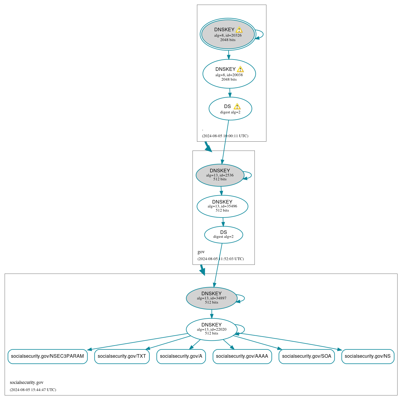 DNSSEC authentication graph