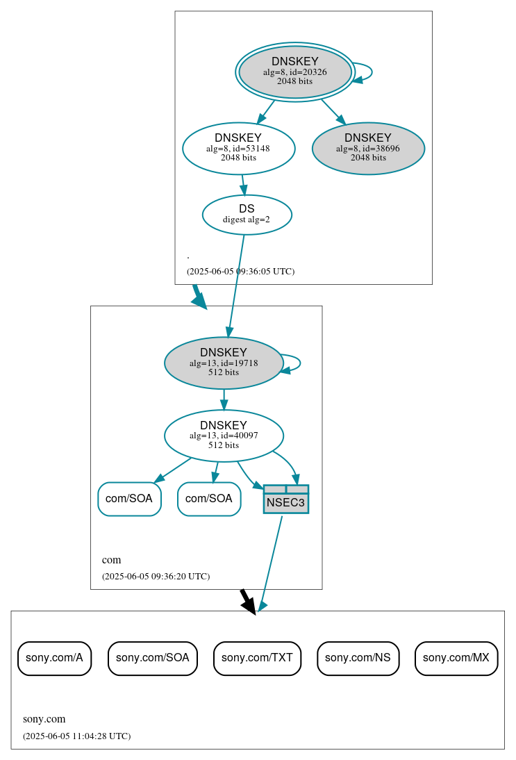 DNSSEC authentication graph