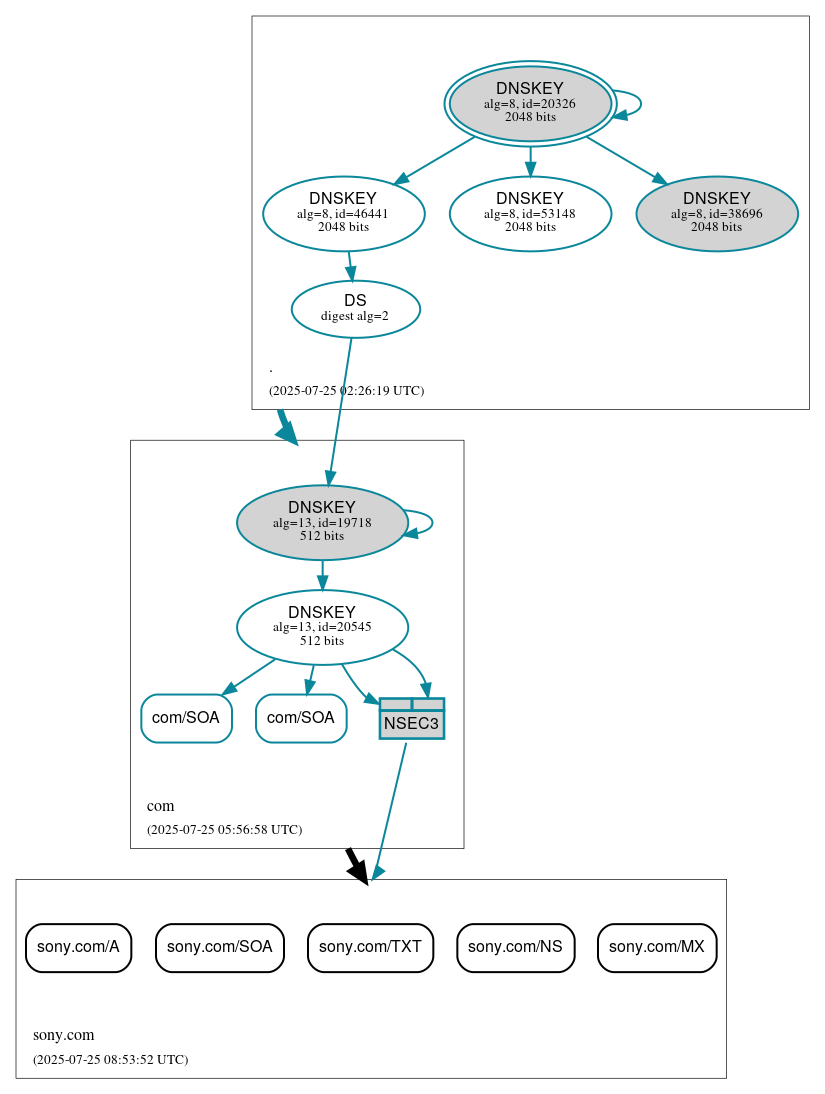 DNSSEC authentication graph