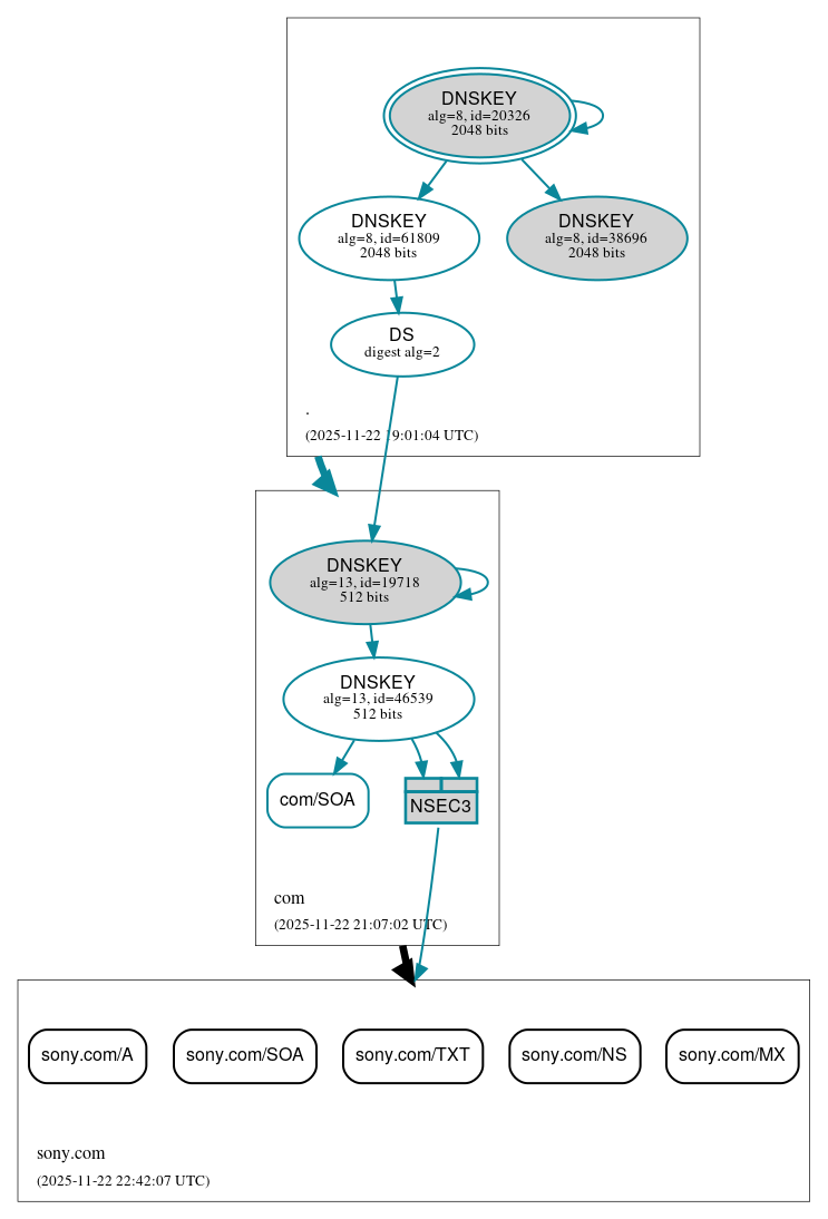 DNSSEC authentication graph