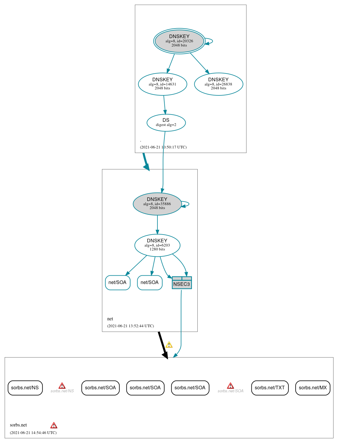 DNSSEC authentication graph