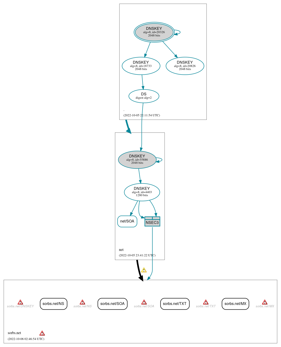 DNSSEC authentication graph