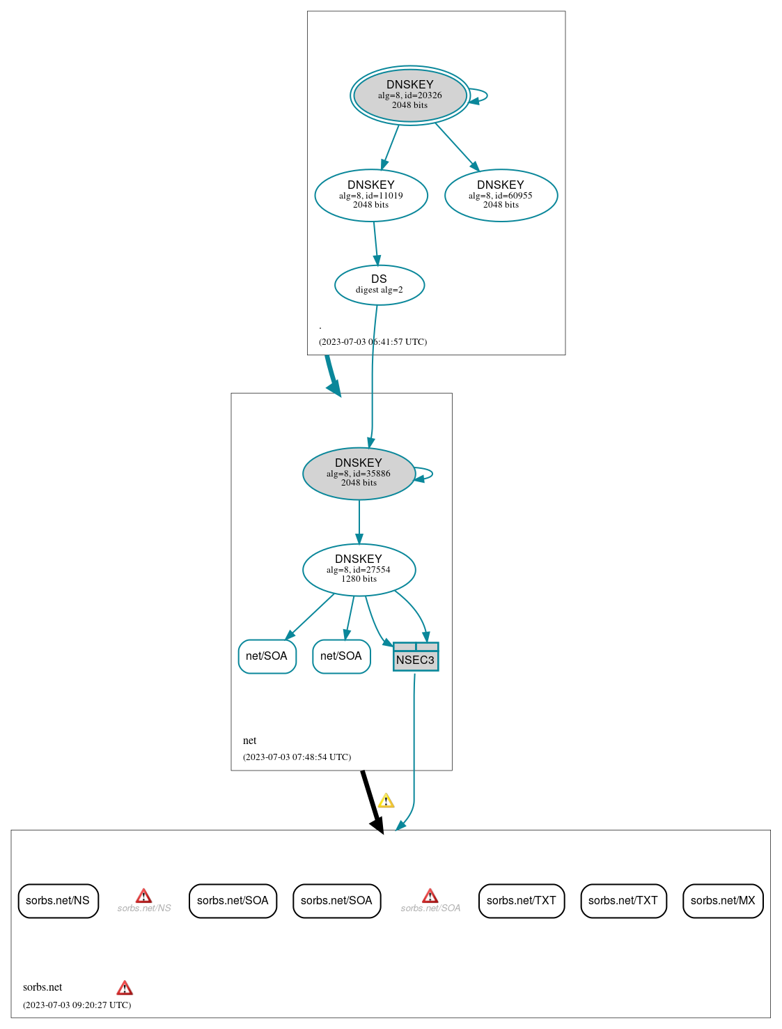 DNSSEC authentication graph