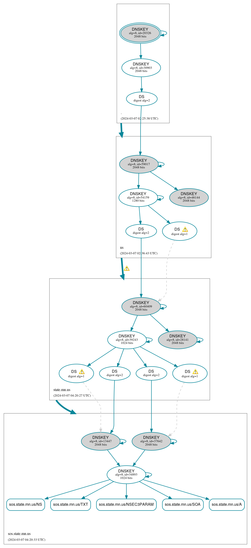 DNSSEC authentication graph