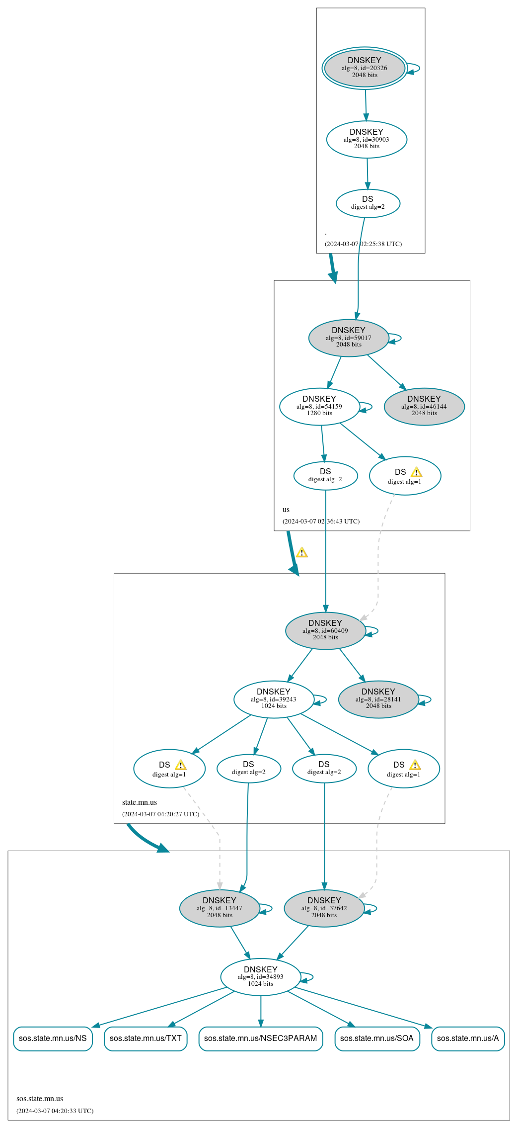 DNSSEC authentication graph