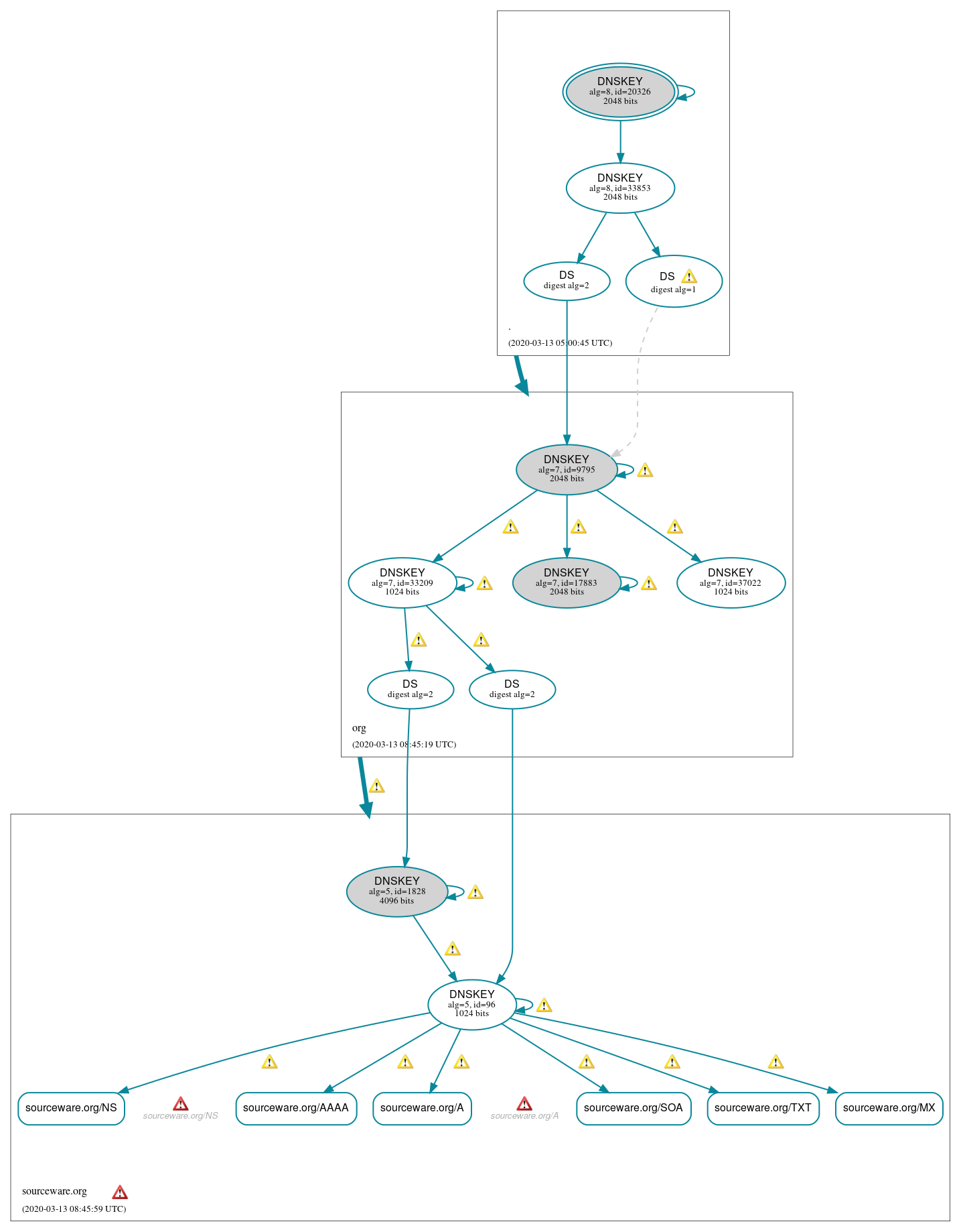 DNSSEC authentication graph