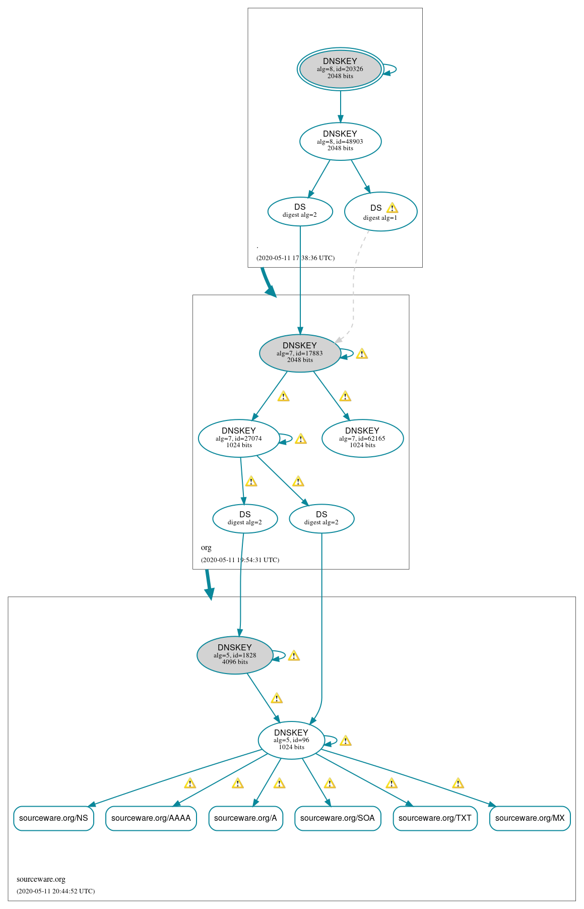 DNSSEC authentication graph