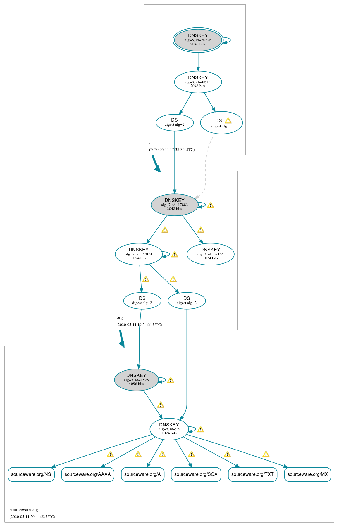 DNSSEC authentication graph