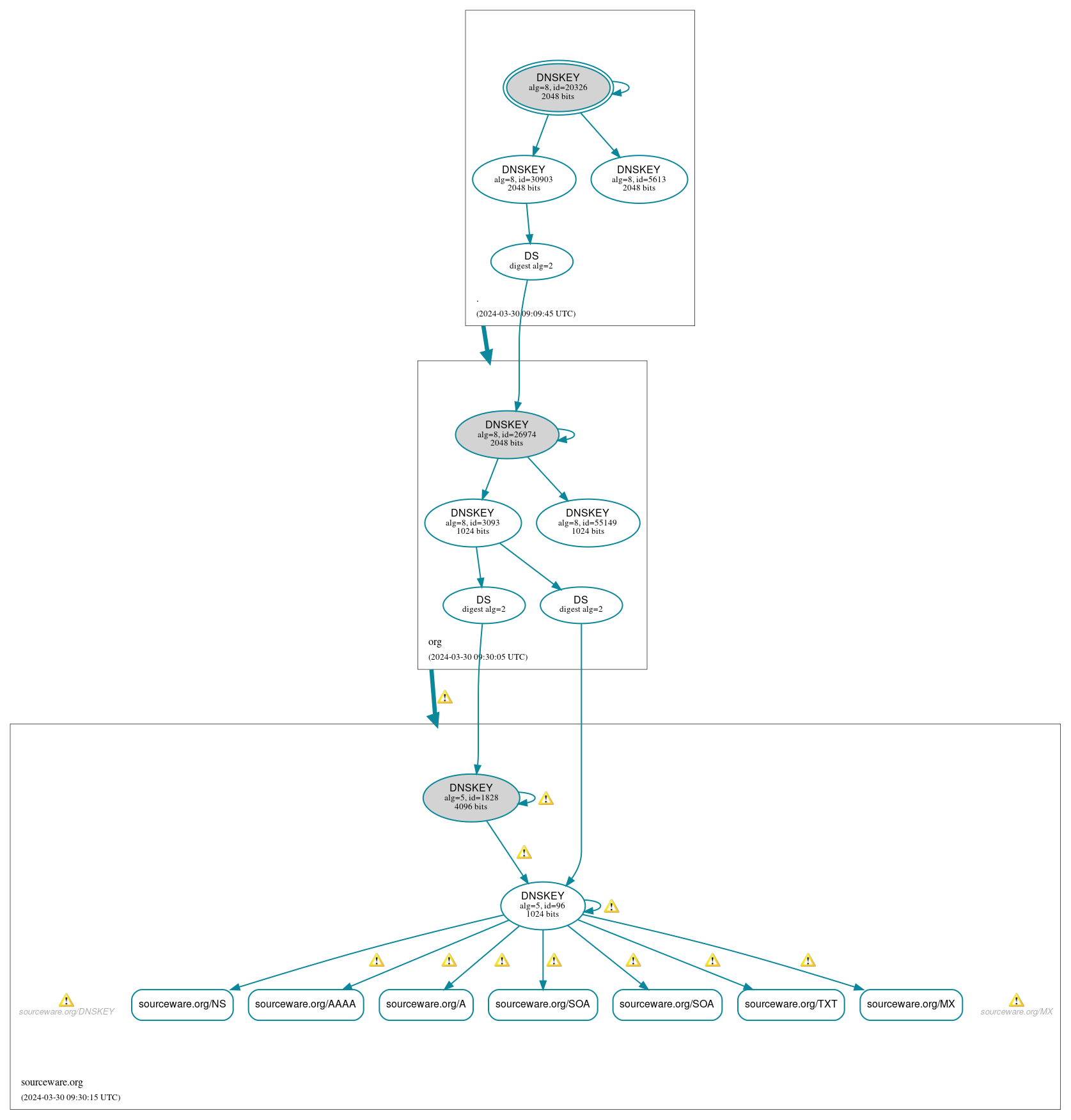 DNSSEC authentication graph