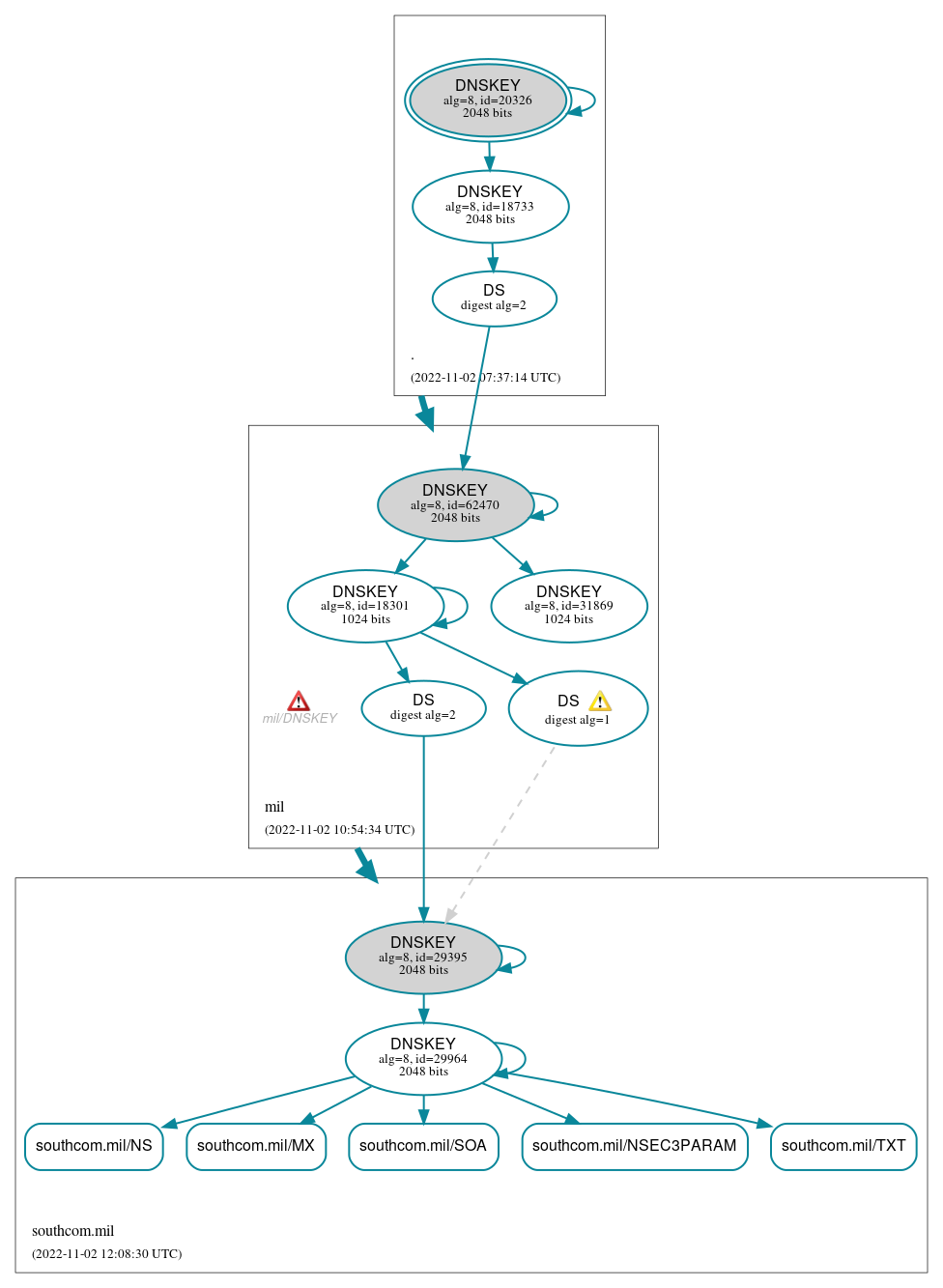 DNSSEC authentication graph