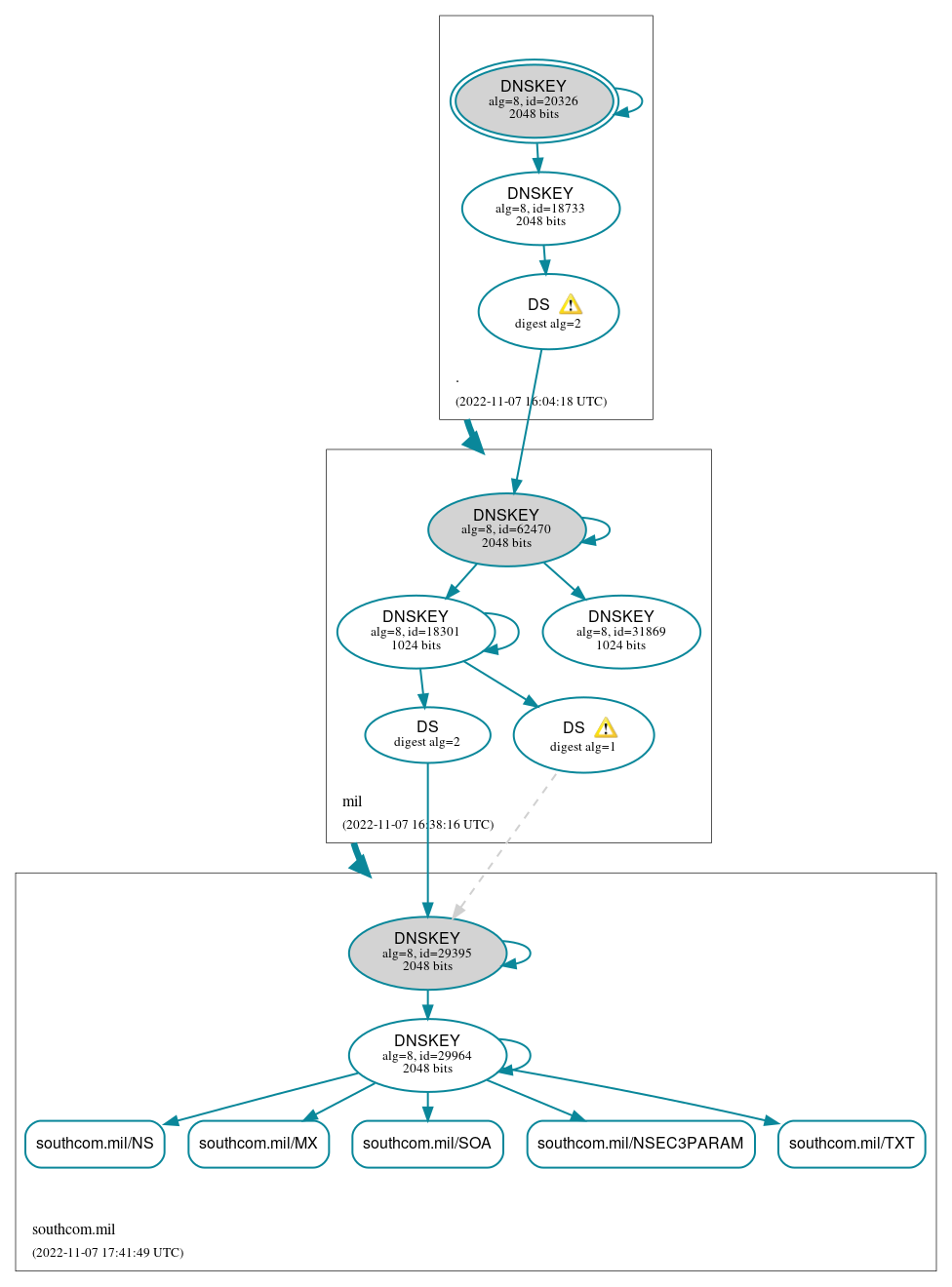 DNSSEC authentication graph