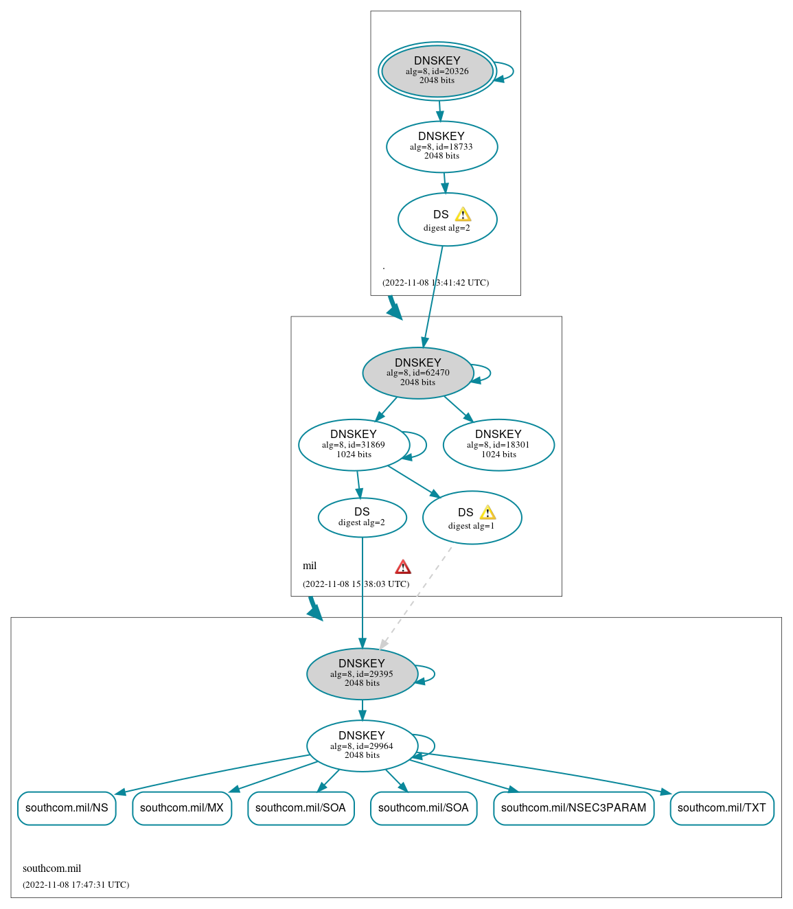 DNSSEC authentication graph