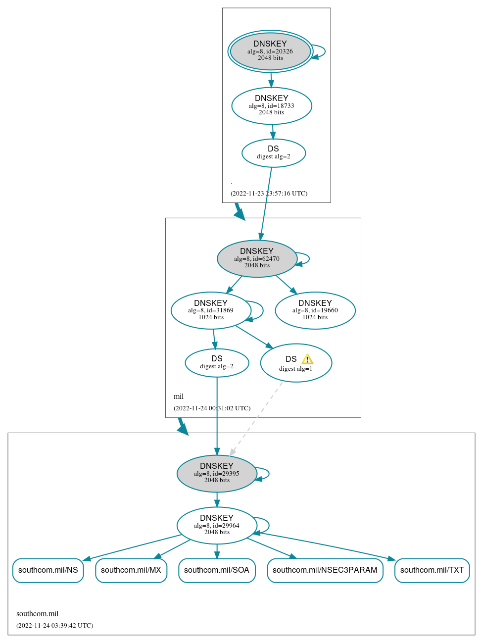 DNSSEC authentication graph