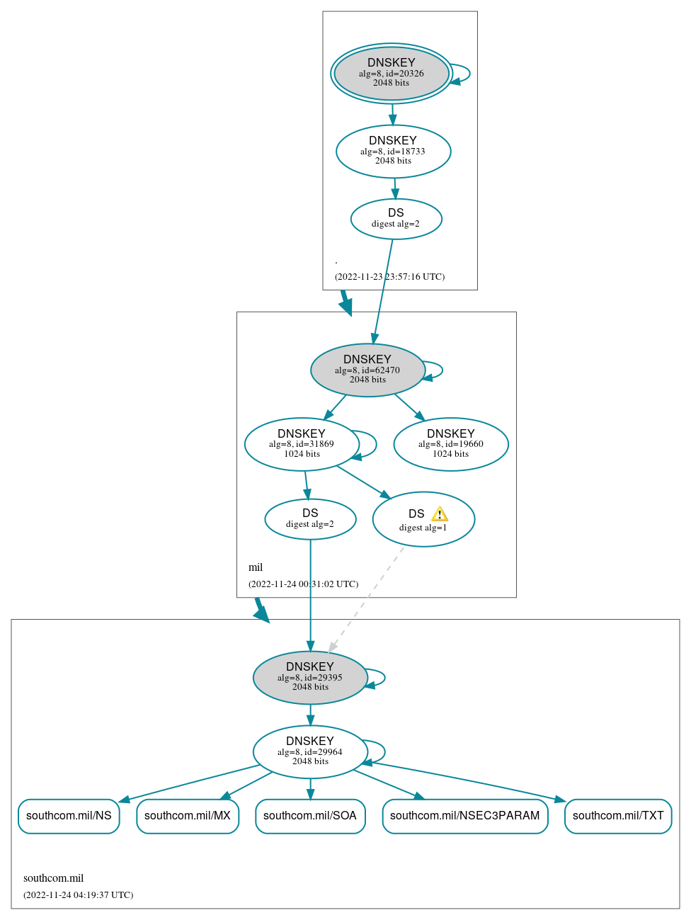 DNSSEC authentication graph