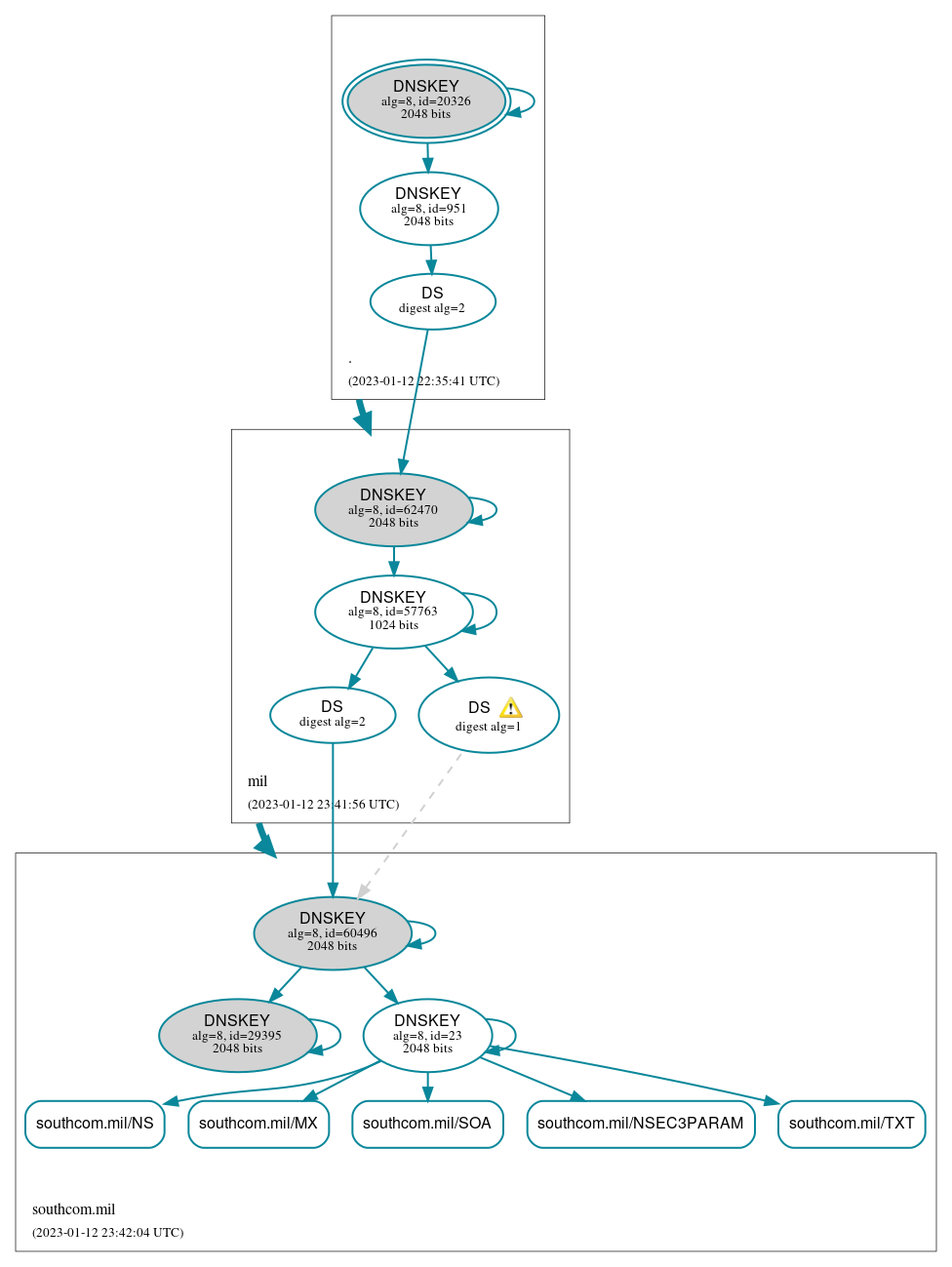 DNSSEC authentication graph