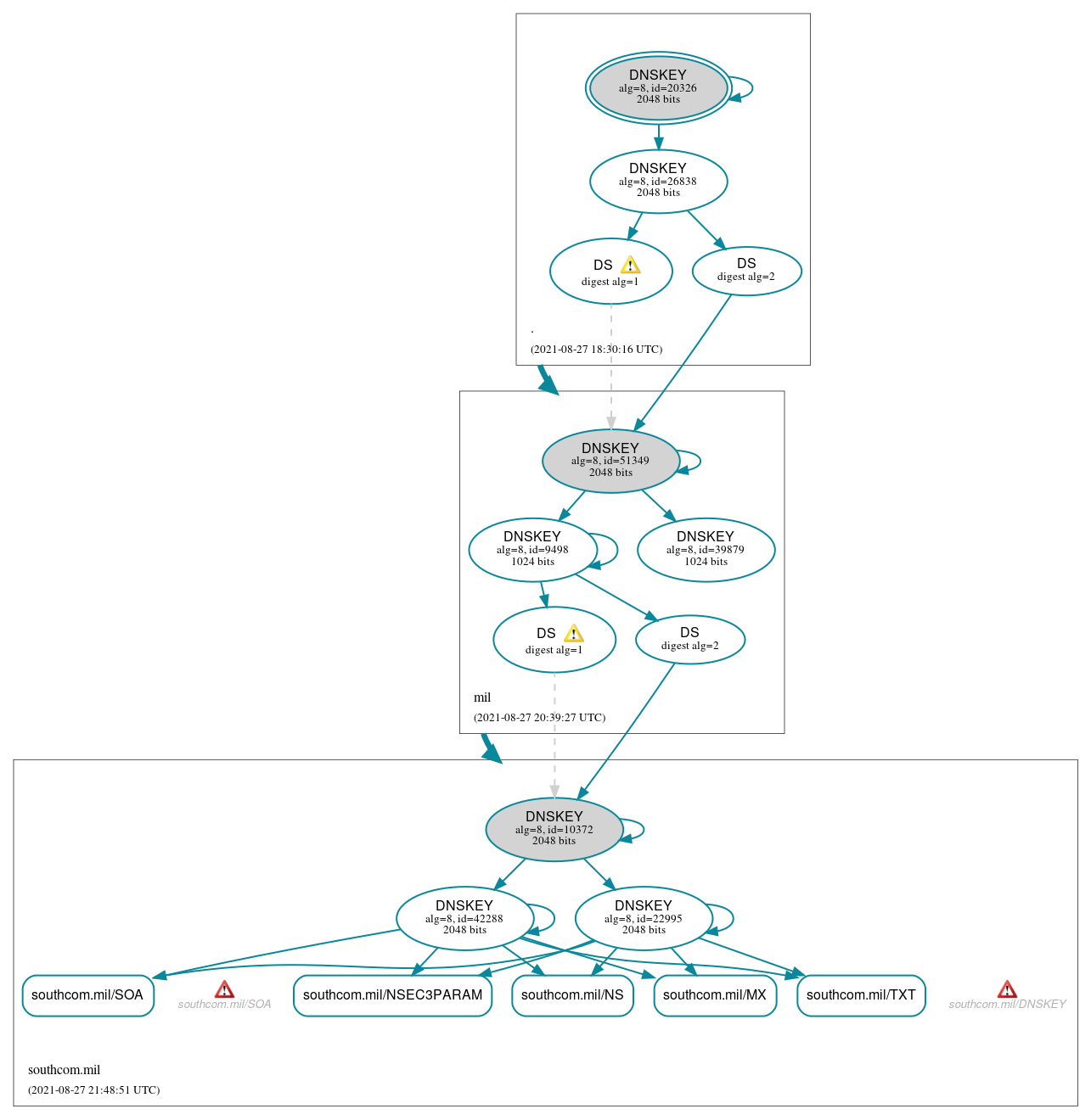 DNSSEC authentication graph