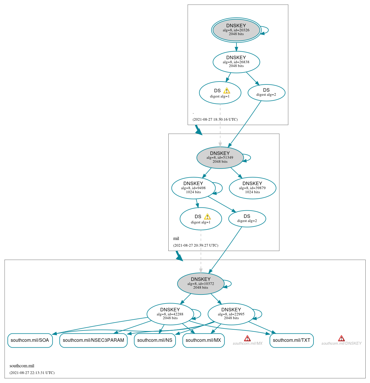 DNSSEC authentication graph