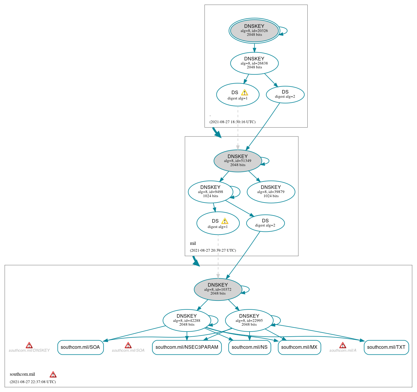 DNSSEC authentication graph