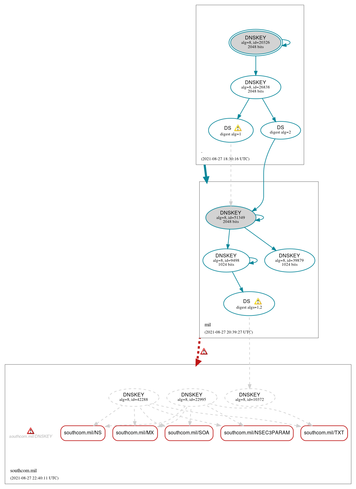 DNSSEC authentication graph