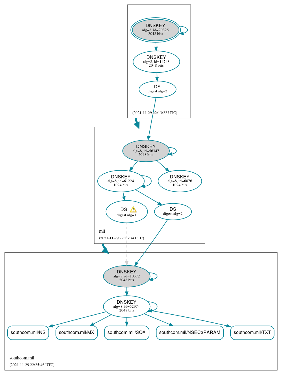 DNSSEC authentication graph