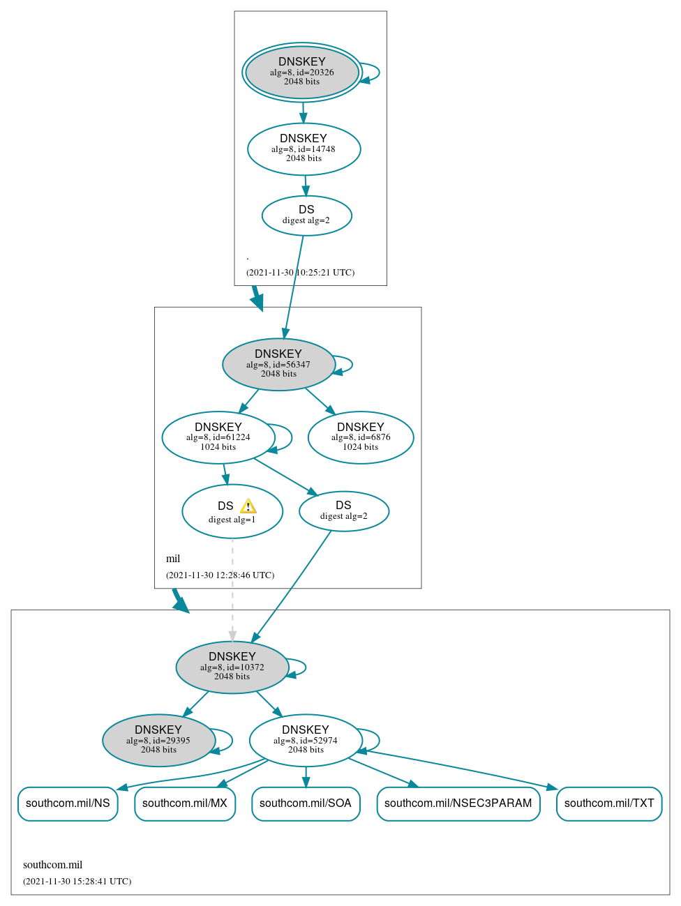 DNSSEC authentication graph