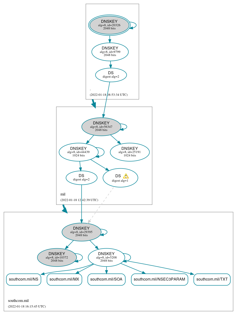 DNSSEC authentication graph