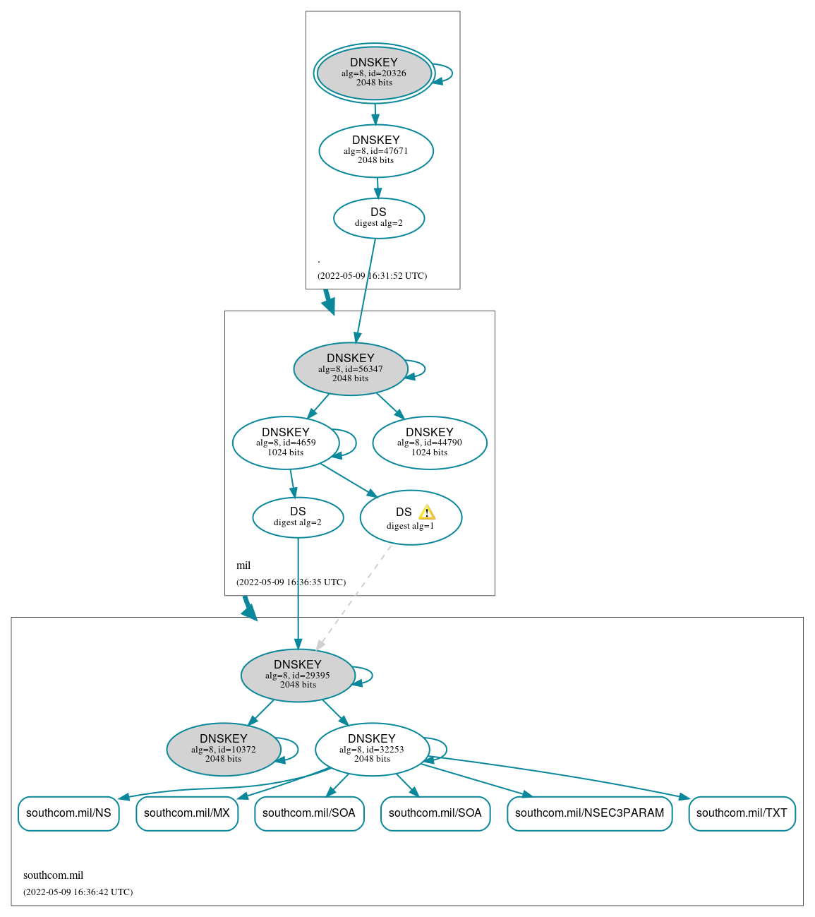 DNSSEC authentication graph