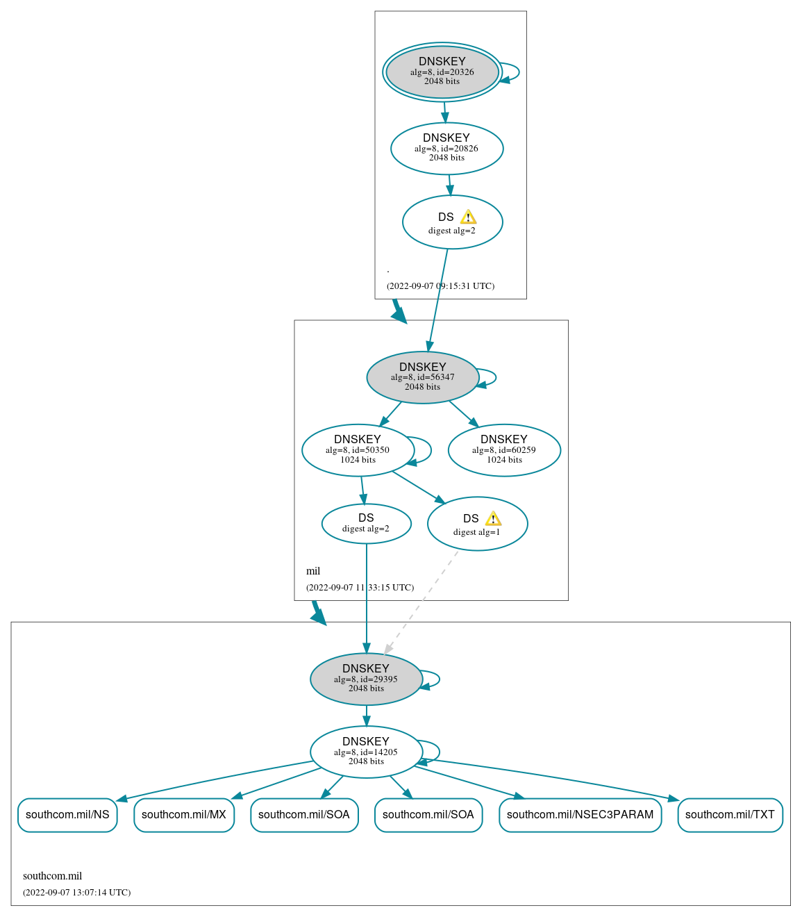 DNSSEC authentication graph