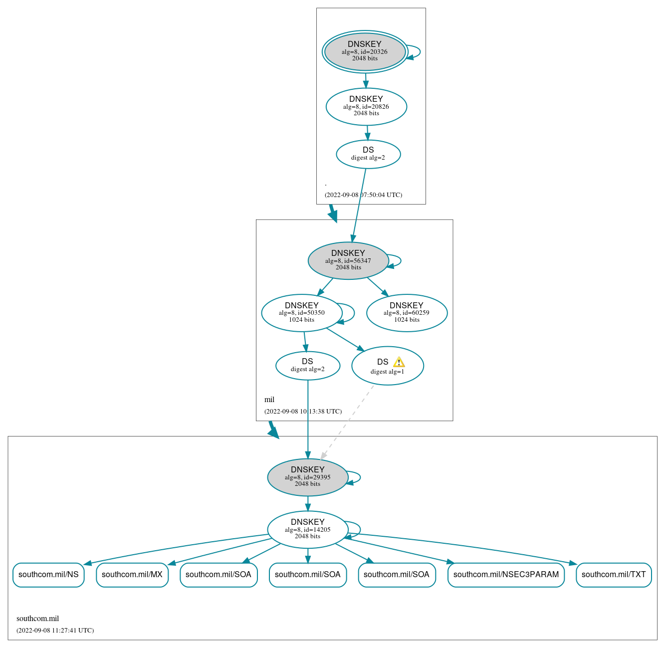 DNSSEC authentication graph