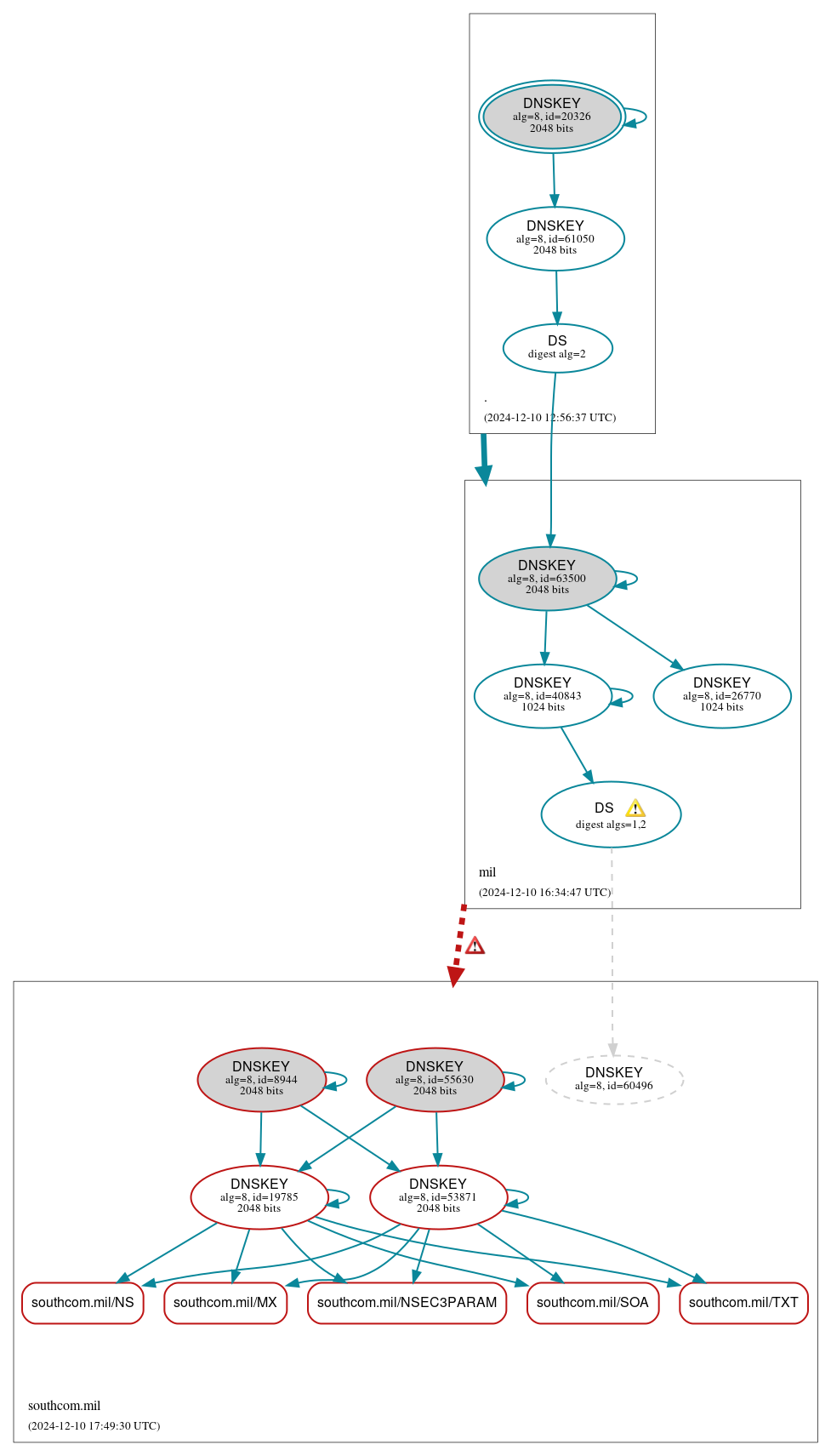 DNSSEC authentication graph