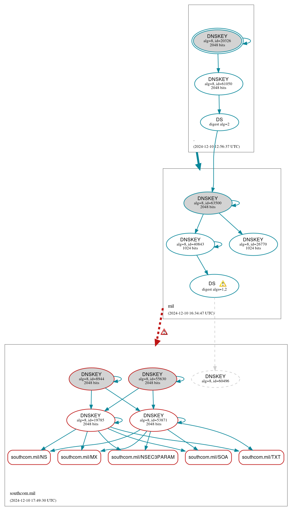 DNSSEC authentication graph