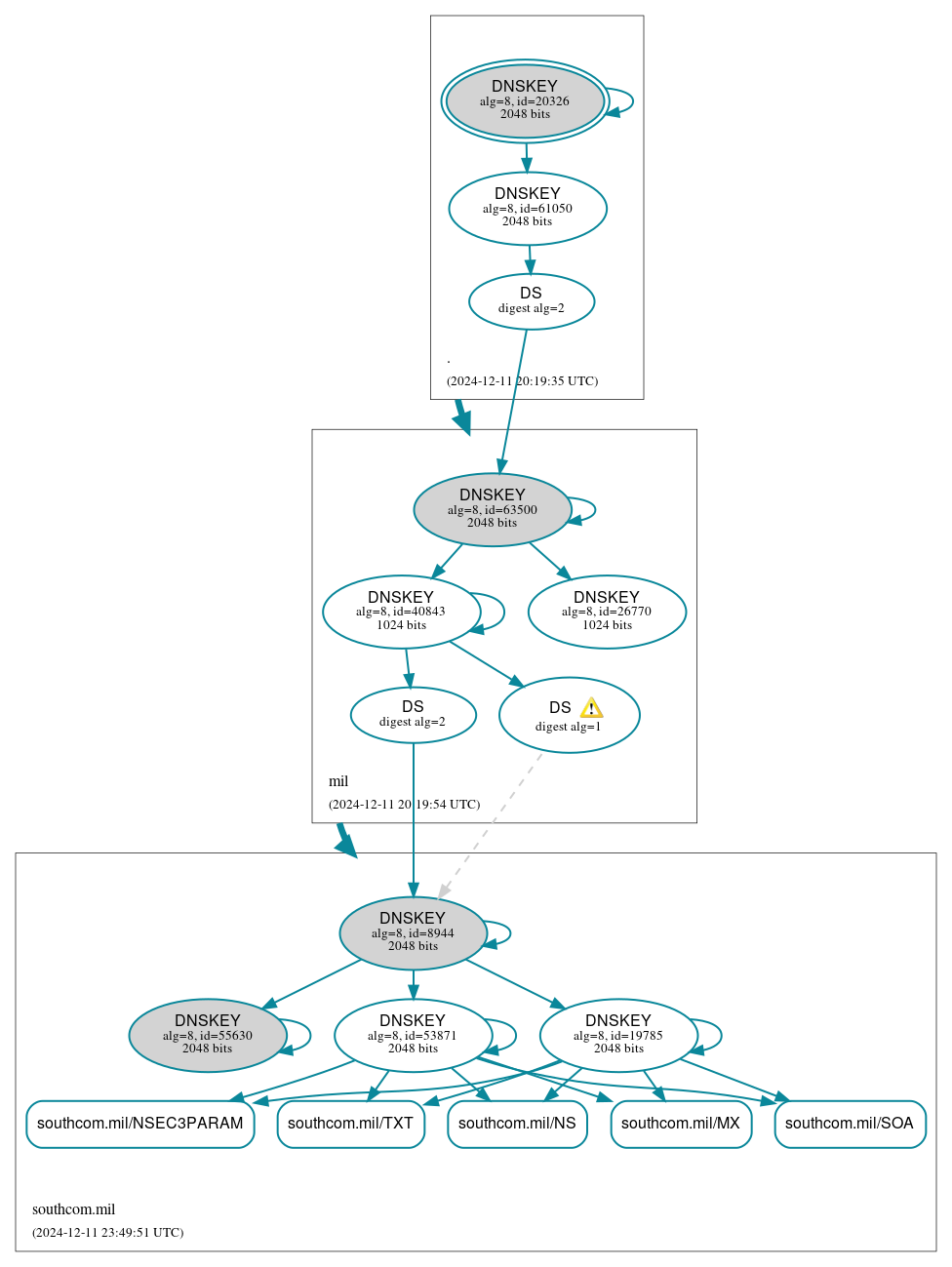 DNSSEC authentication graph