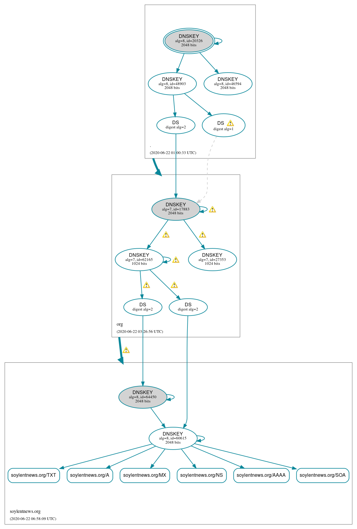 DNSSEC authentication graph