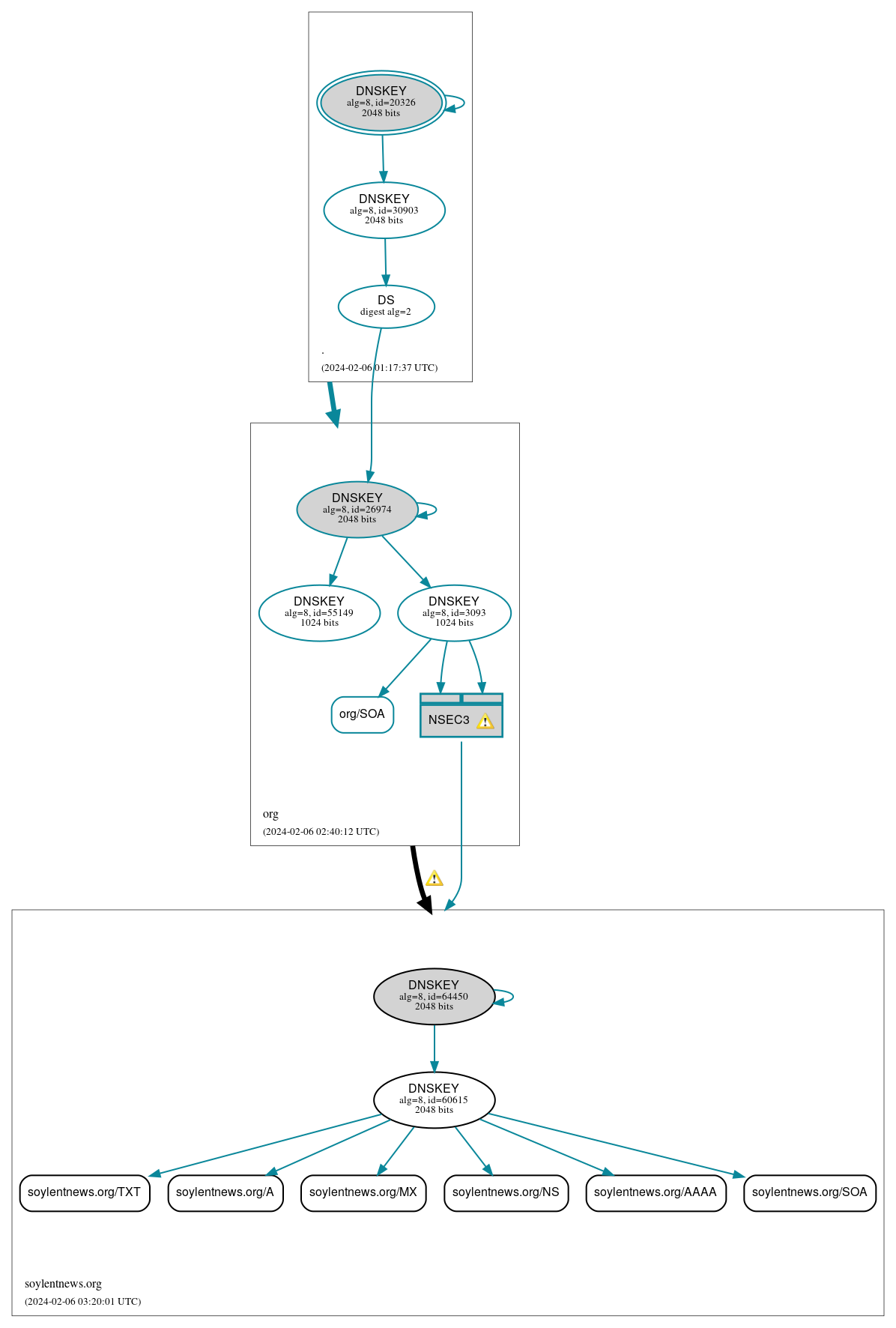 DNSSEC authentication graph