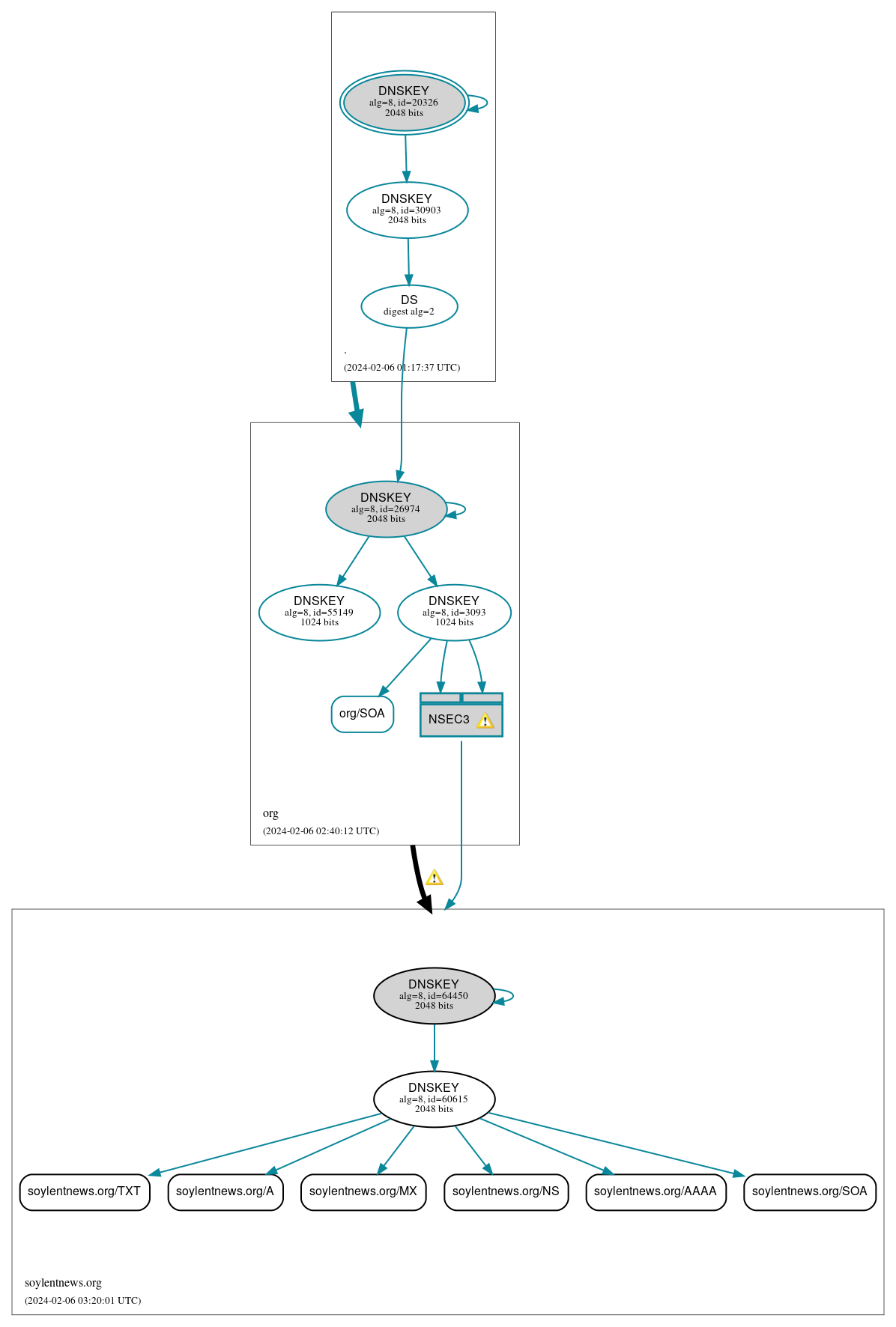 DNSSEC authentication graph