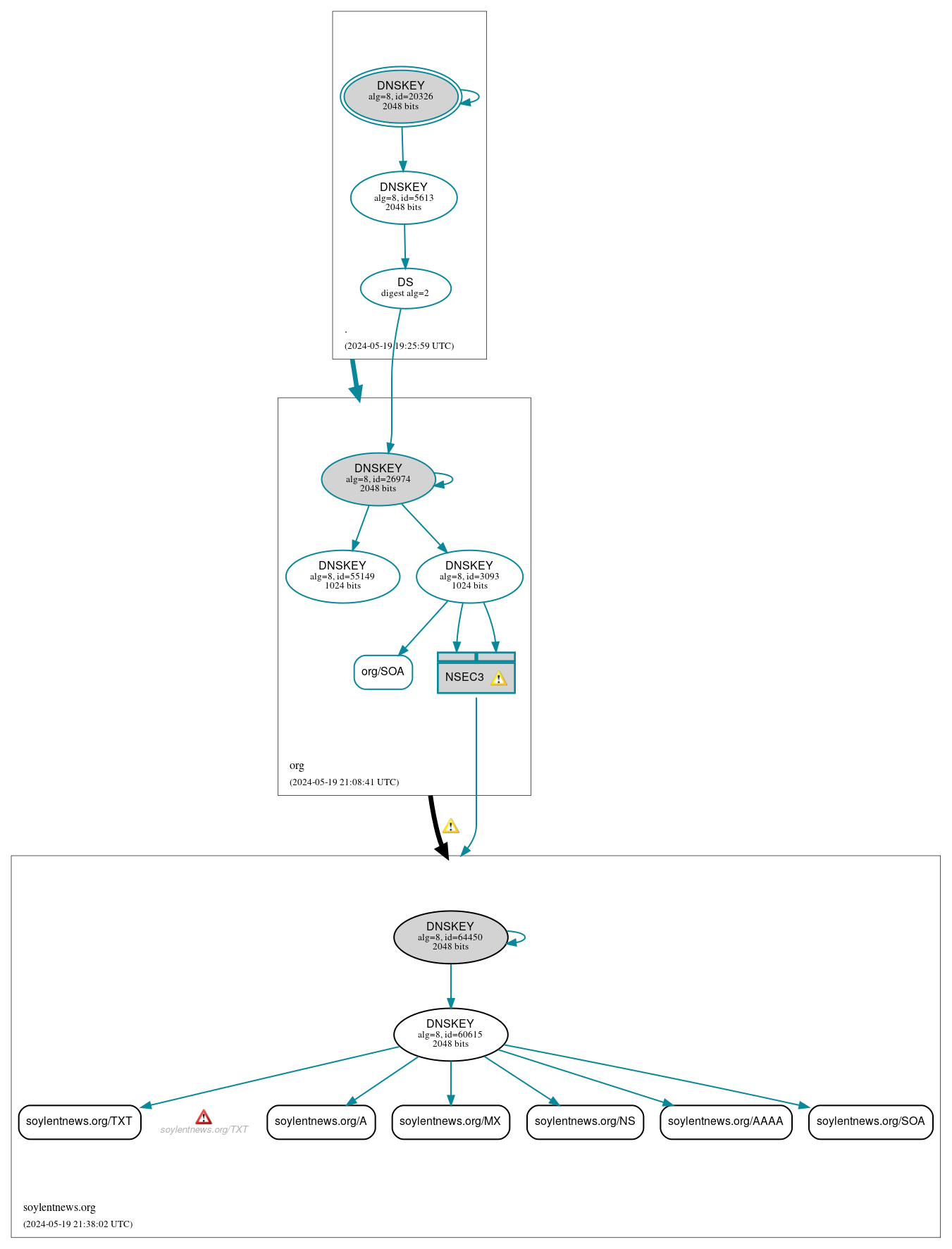 DNSSEC authentication graph