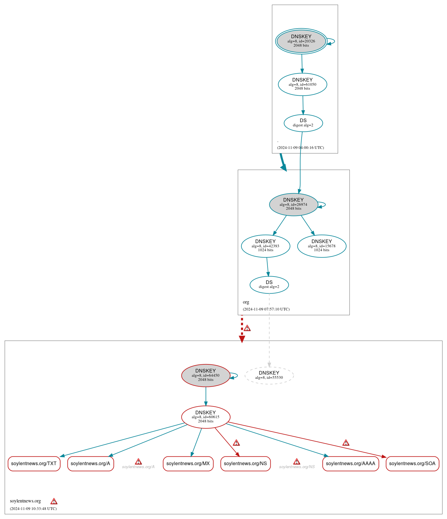 DNSSEC authentication graph