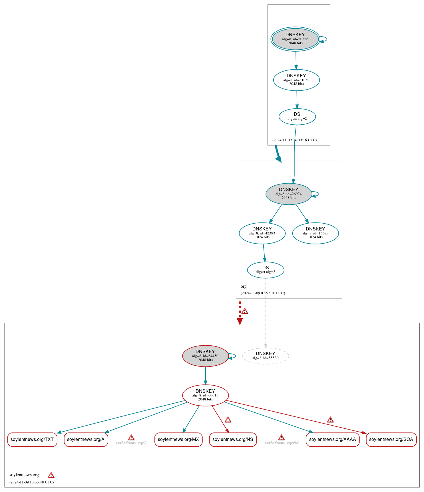 DNSSEC authentication graph