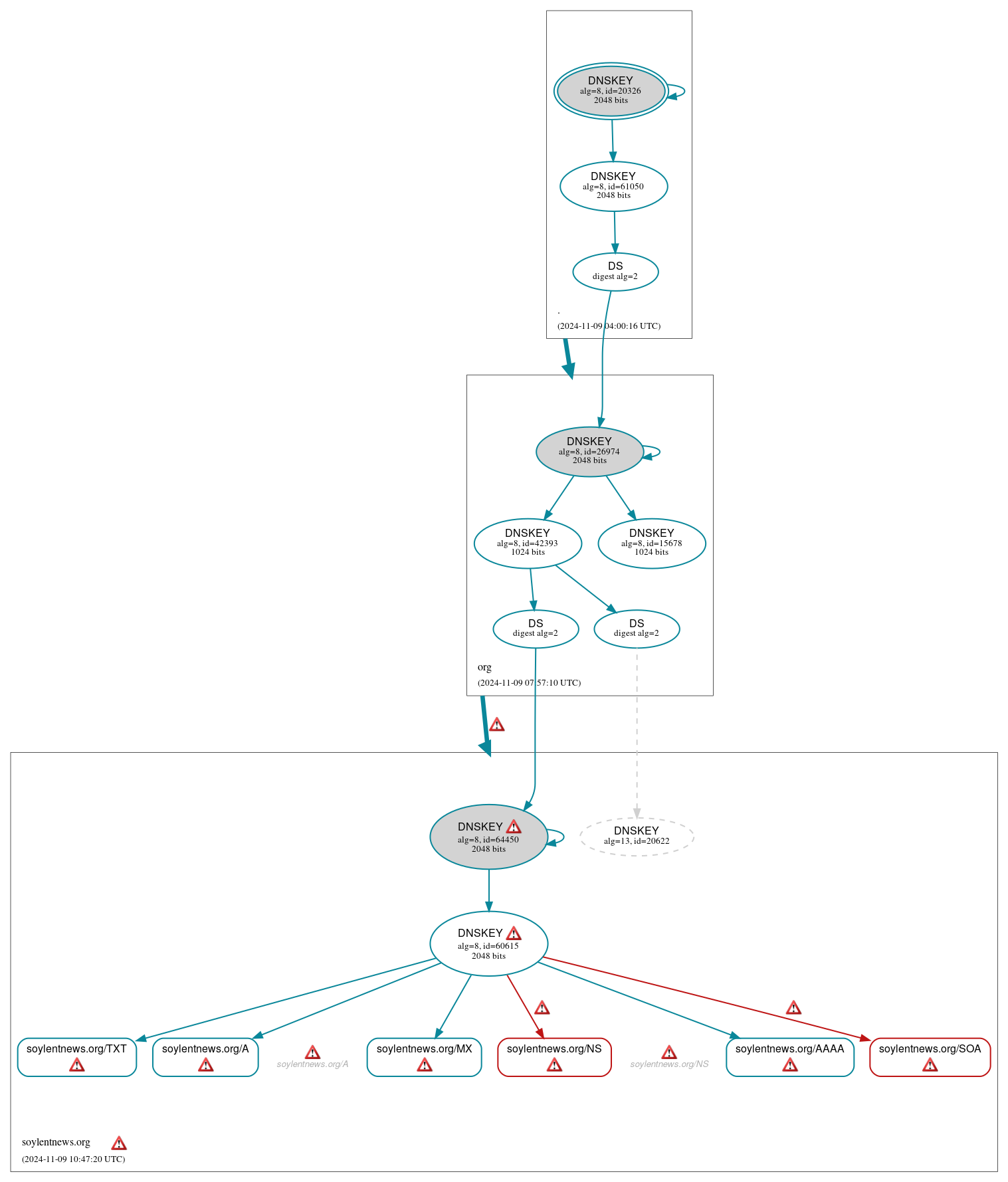 DNSSEC authentication graph