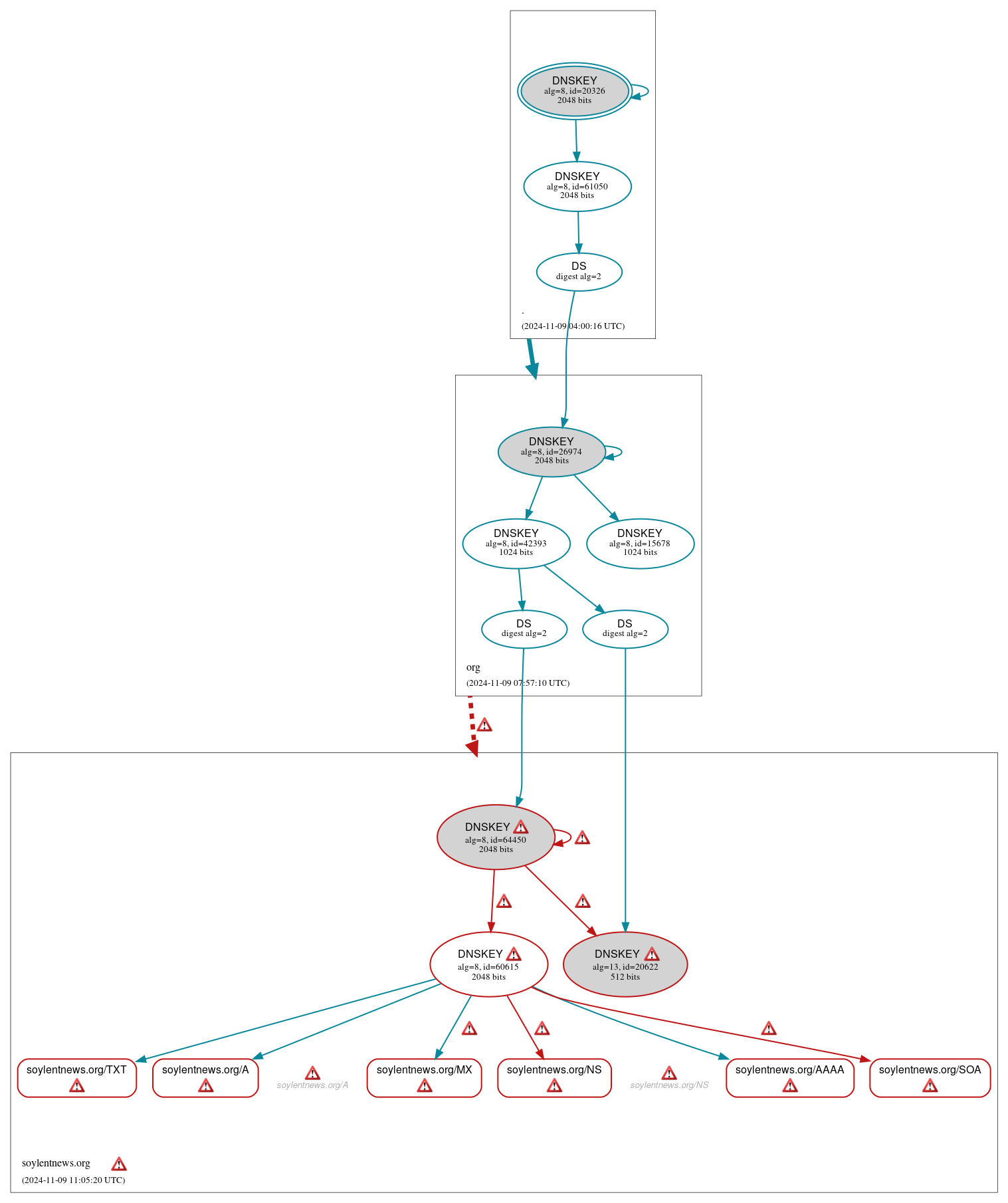 DNSSEC authentication graph